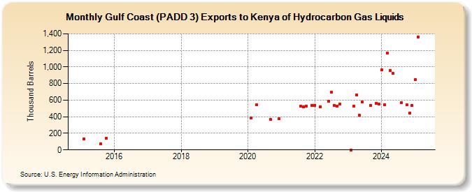 Gulf Coast (PADD 3) Exports to Kenya of Hydrocarbon Gas Liquids (Thousand Barrels)