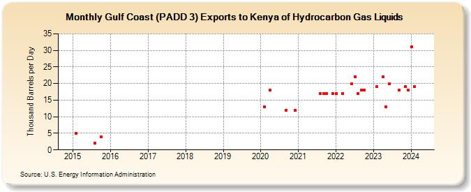 Gulf Coast (PADD 3) Exports to Kenya of Hydrocarbon Gas Liquids (Thousand Barrels per Day)