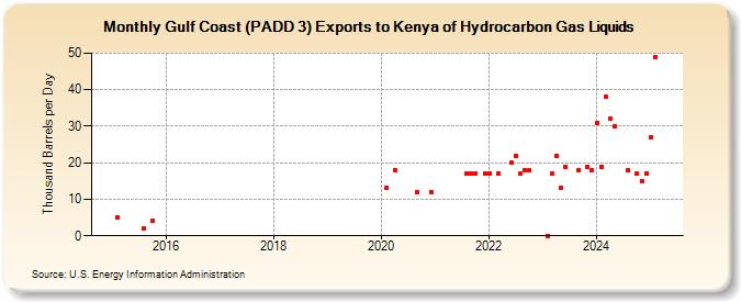 Gulf Coast (PADD 3) Exports to Kenya of Hydrocarbon Gas Liquids (Thousand Barrels per Day)