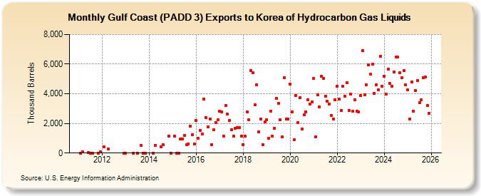 Gulf Coast (PADD 3) Exports to Korea of Hydrocarbon Gas Liquids (Thousand Barrels)