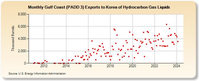 Gulf Coast (PADD 3) Exports to Korea of Hydrocarbon Gas Liquids (Thousand Barrels)