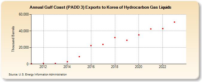 Gulf Coast (PADD 3) Exports to Korea of Hydrocarbon Gas Liquids (Thousand Barrels)