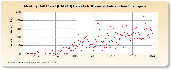 Gulf Coast (PADD 3) Exports to Korea of Hydrocarbon Gas Liquids (Thousand Barrels per Day)