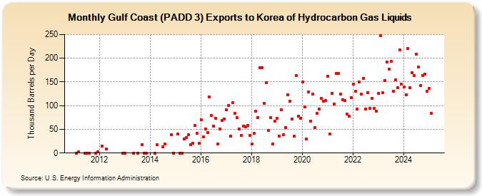 Gulf Coast (PADD 3) Exports to Korea of Hydrocarbon Gas Liquids (Thousand Barrels per Day)