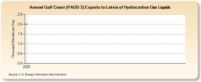 Gulf Coast (PADD 3) Exports to Latvia of Hydrocarbon Gas Liquids (Thousand Barrels per Day)