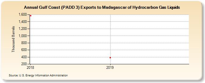 Gulf Coast (PADD 3) Exports to Madagascar of Hydrocarbon Gas Liquids (Thousand Barrels)