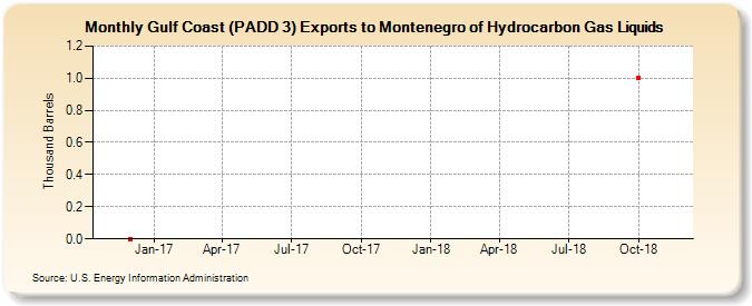 Gulf Coast (PADD 3) Exports to Montenegro of Hydrocarbon Gas Liquids (Thousand Barrels)