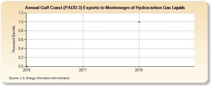 Gulf Coast (PADD 3) Exports to Montenegro of Hydrocarbon Gas Liquids (Thousand Barrels)