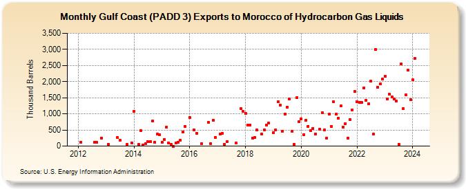 Gulf Coast (PADD 3) Exports to Morocco of Hydrocarbon Gas Liquids (Thousand Barrels)