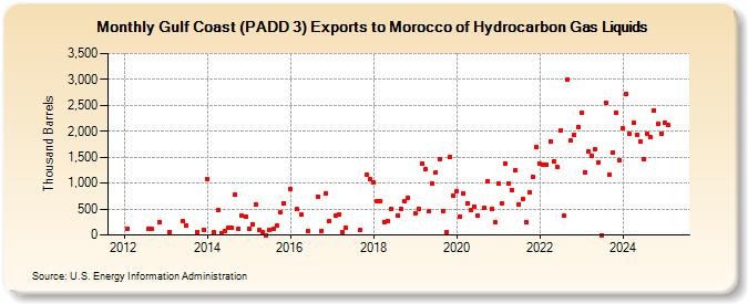 Gulf Coast (PADD 3) Exports to Morocco of Hydrocarbon Gas Liquids (Thousand Barrels)