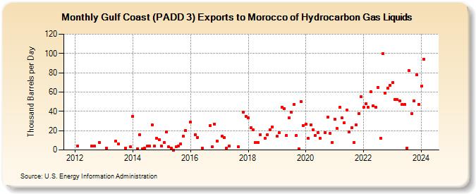 Gulf Coast (PADD 3) Exports to Morocco of Hydrocarbon Gas Liquids (Thousand Barrels per Day)