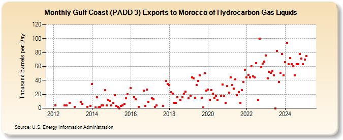 Gulf Coast (PADD 3) Exports to Morocco of Hydrocarbon Gas Liquids (Thousand Barrels per Day)