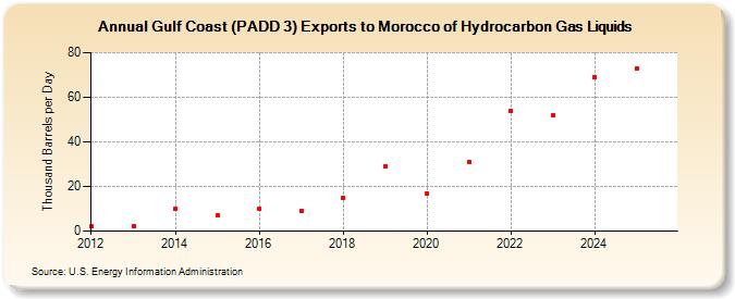 Gulf Coast (PADD 3) Exports to Morocco of Hydrocarbon Gas Liquids (Thousand Barrels per Day)