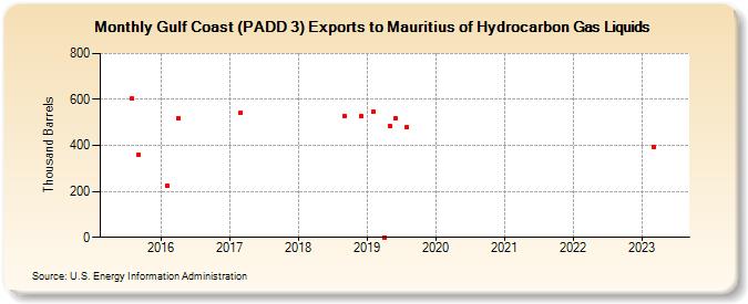 Gulf Coast (PADD 3) Exports to Mauritius of Hydrocarbon Gas Liquids (Thousand Barrels)