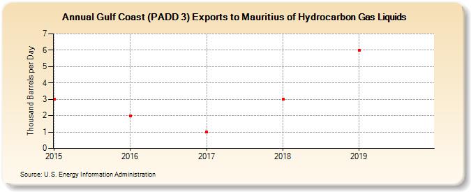 Gulf Coast (PADD 3) Exports to Mauritius of Hydrocarbon Gas Liquids (Thousand Barrels per Day)