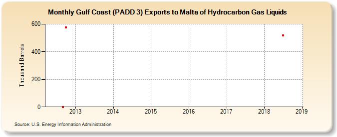 Gulf Coast (PADD 3) Exports to Malta of Hydrocarbon Gas Liquids (Thousand Barrels)