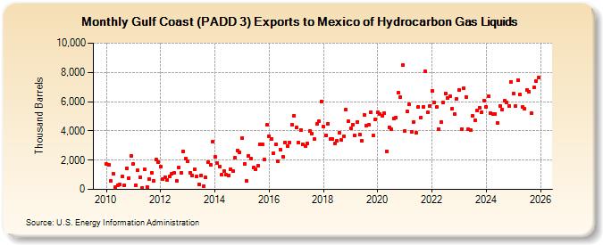 Gulf Coast (PADD 3) Exports to Mexico of Hydrocarbon Gas Liquids (Thousand Barrels)