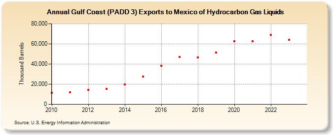 Gulf Coast (PADD 3) Exports to Mexico of Hydrocarbon Gas Liquids (Thousand Barrels)