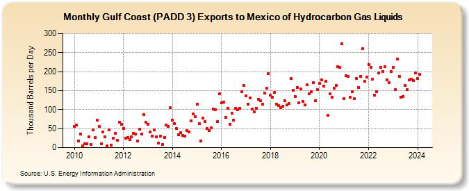 Gulf Coast (PADD 3) Exports to Mexico of Hydrocarbon Gas Liquids (Thousand Barrels per Day)