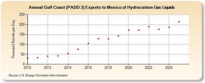 Gulf Coast (PADD 3) Exports to Mexico of Hydrocarbon Gas Liquids (Thousand Barrels per Day)
