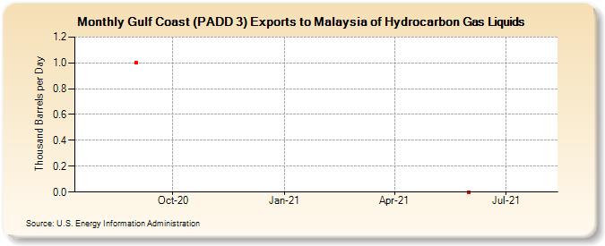 Gulf Coast (PADD 3) Exports to Malaysia of Hydrocarbon Gas Liquids (Thousand Barrels per Day)