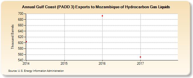 Gulf Coast (PADD 3) Exports to Mozambique of Hydrocarbon Gas Liquids (Thousand Barrels)