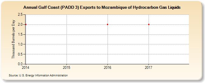 Gulf Coast (PADD 3) Exports to Mozambique of Hydrocarbon Gas Liquids (Thousand Barrels per Day)