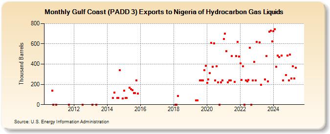 Gulf Coast (PADD 3) Exports to Nigeria of Hydrocarbon Gas Liquids (Thousand Barrels)