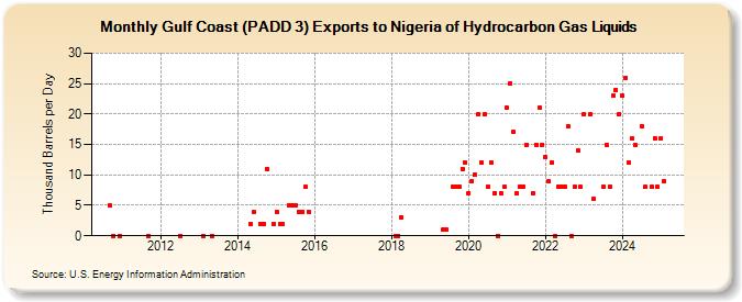 Gulf Coast (PADD 3) Exports to Nigeria of Hydrocarbon Gas Liquids (Thousand Barrels per Day)