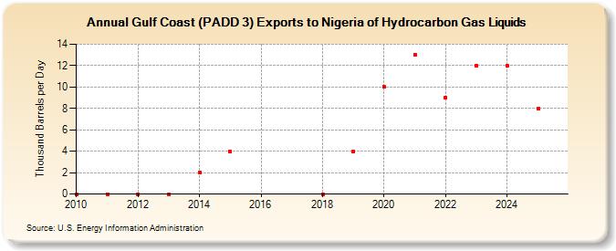 Gulf Coast (PADD 3) Exports to Nigeria of Hydrocarbon Gas Liquids (Thousand Barrels per Day)