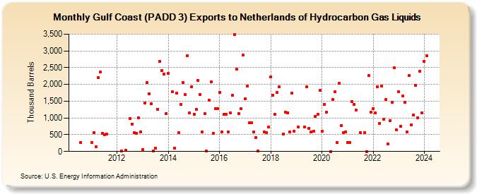 Gulf Coast (PADD 3) Exports to Netherlands of Hydrocarbon Gas Liquids (Thousand Barrels)