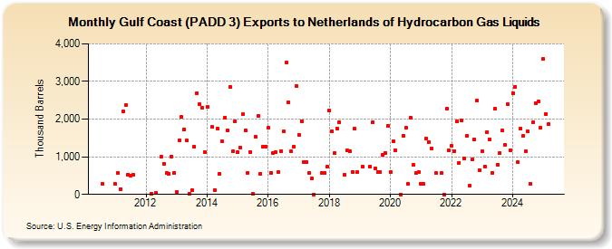 Gulf Coast (PADD 3) Exports to Netherlands of Hydrocarbon Gas Liquids (Thousand Barrels)