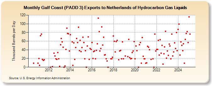 Gulf Coast (PADD 3) Exports to Netherlands of Hydrocarbon Gas Liquids (Thousand Barrels per Day)