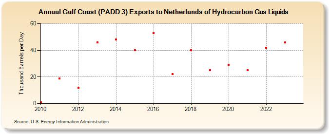 Gulf Coast (PADD 3) Exports to Netherlands of Hydrocarbon Gas Liquids (Thousand Barrels per Day)