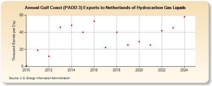 Gulf Coast (PADD 3) Exports to Netherlands of Hydrocarbon Gas Liquids (Thousand Barrels per Day)