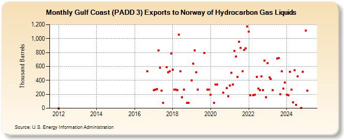 Gulf Coast (PADD 3) Exports to Norway of Hydrocarbon Gas Liquids (Thousand Barrels)