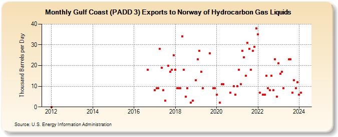 Gulf Coast (PADD 3) Exports to Norway of Hydrocarbon Gas Liquids (Thousand Barrels per Day)