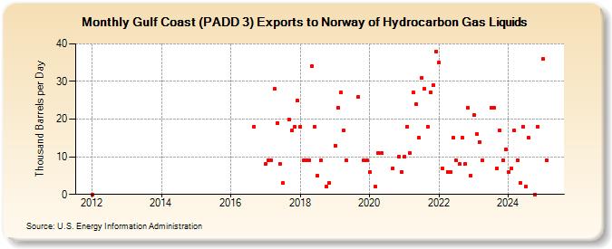 Gulf Coast (PADD 3) Exports to Norway of Hydrocarbon Gas Liquids (Thousand Barrels per Day)