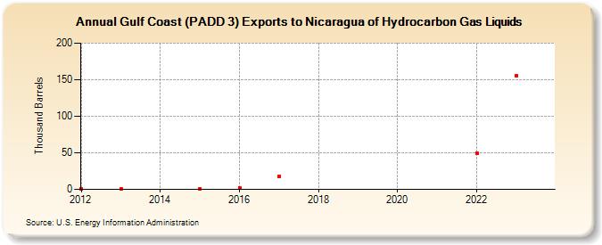 Gulf Coast (PADD 3) Exports to Nicaragua of Hydrocarbon Gas Liquids (Thousand Barrels)