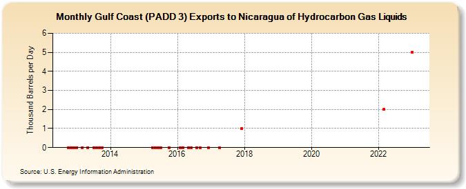 Gulf Coast (PADD 3) Exports to Nicaragua of Hydrocarbon Gas Liquids (Thousand Barrels per Day)