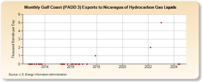 Gulf Coast (PADD 3) Exports to Nicaragua of Hydrocarbon Gas Liquids (Thousand Barrels per Day)