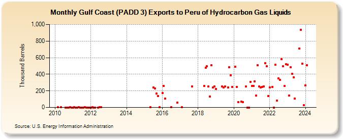 Gulf Coast (PADD 3) Exports to Peru of Hydrocarbon Gas Liquids (Thousand Barrels)