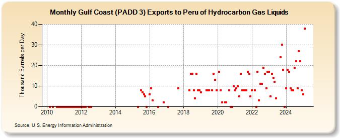 Gulf Coast (PADD 3) Exports to Peru of Hydrocarbon Gas Liquids (Thousand Barrels per Day)