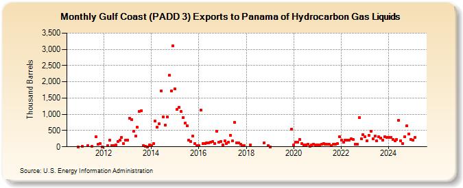 Gulf Coast (PADD 3) Exports to Panama of Hydrocarbon Gas Liquids (Thousand Barrels)