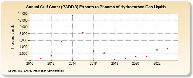Gulf Coast (PADD 3) Exports to Panama of Hydrocarbon Gas Liquids (Thousand Barrels)