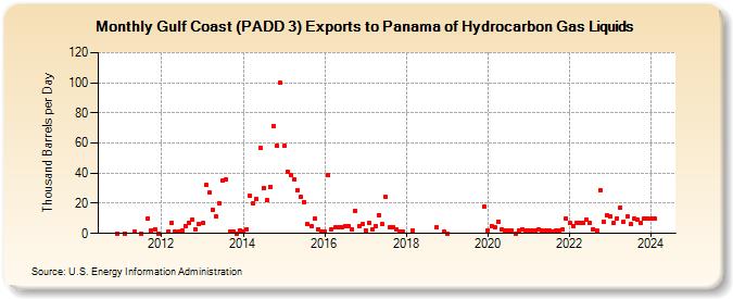Gulf Coast (PADD 3) Exports to Panama of Hydrocarbon Gas Liquids (Thousand Barrels per Day)