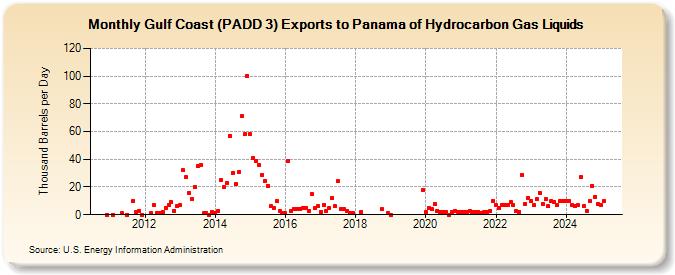 Gulf Coast (PADD 3) Exports to Panama of Hydrocarbon Gas Liquids (Thousand Barrels per Day)