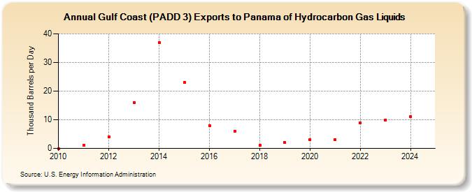 Gulf Coast (PADD 3) Exports to Panama of Hydrocarbon Gas Liquids (Thousand Barrels per Day)