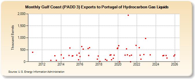 Gulf Coast (PADD 3) Exports to Portugal of Hydrocarbon Gas Liquids (Thousand Barrels)