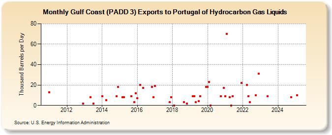 Gulf Coast (PADD 3) Exports to Portugal of Hydrocarbon Gas Liquids (Thousand Barrels per Day)